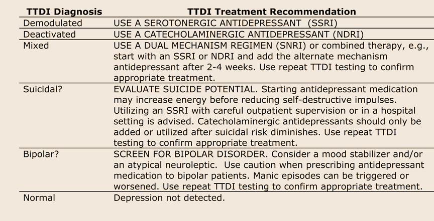 Table 2 - Treatment recommendations associated with the TTD algorithm Table 2 - Treatment recommendations associated with the TTD algorithm
